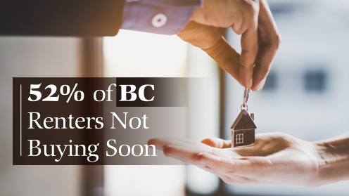 52% of BC Renters Not Buying Soon